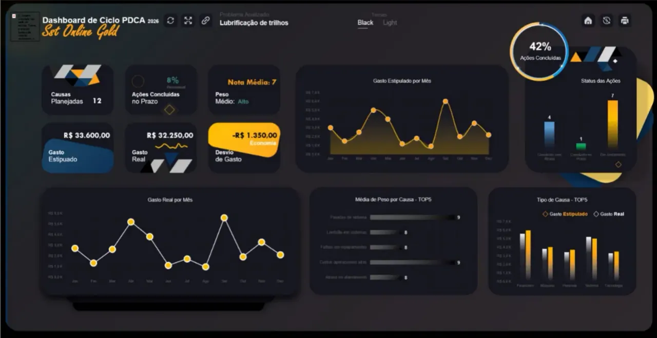 Dashboard de Ciclo PDCA